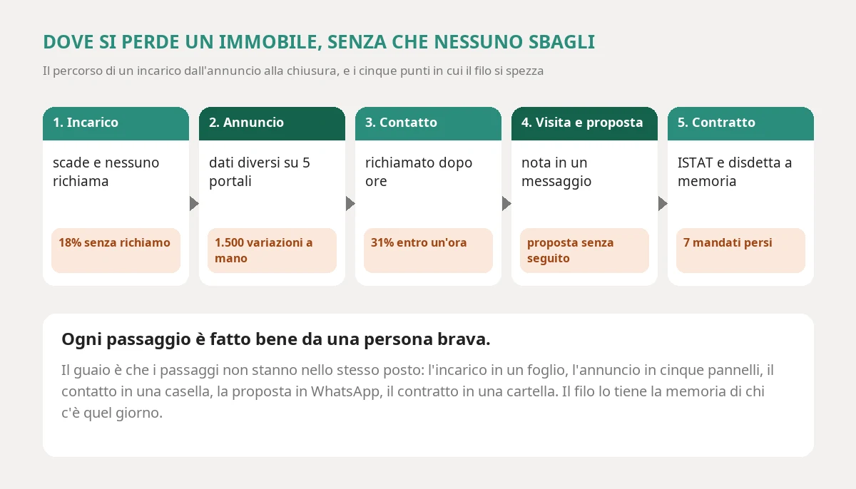 Il percorso di un immobile in cinque passaggi: l'incarico scade senza richiamo, l'annuncio ha dati diversi su cinque portali, il contatto viene richiamato dopo ore, la proposta resta in un messaggio e il contratto ha scadenze tenute a memoria